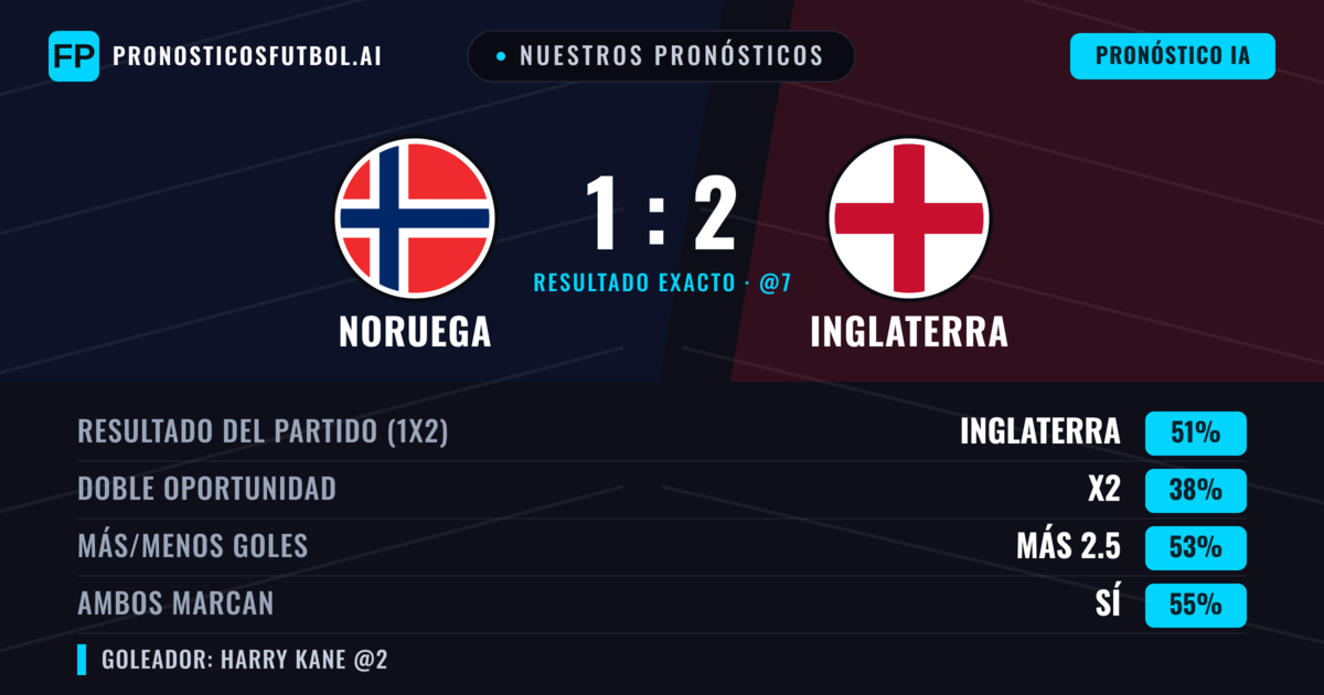 Nuestros pronósticos: Noruega vs Inglaterra — Inglaterra — Ganar (50%); Más 2.5; Ambos marcan: Sí