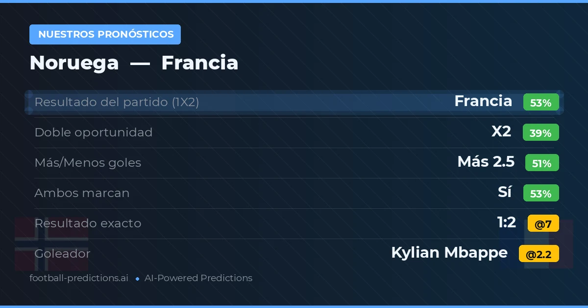 Nuestros pronósticos: Noruega vs Francia — Francia — Ganar (53%); Más 2.5; Ambos marcan: Sí