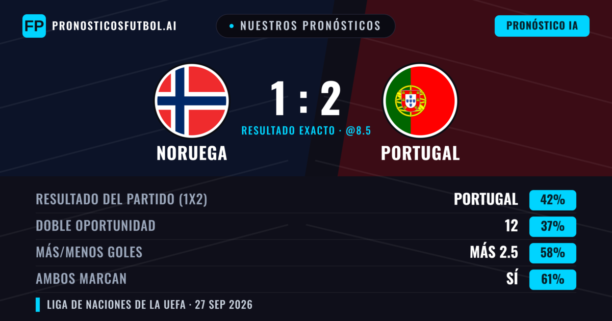 Nuestros pronósticos: Noruega vs Portugal — Noruega — Ganar (40%); Más 2.5; Ambos marcan: Sí