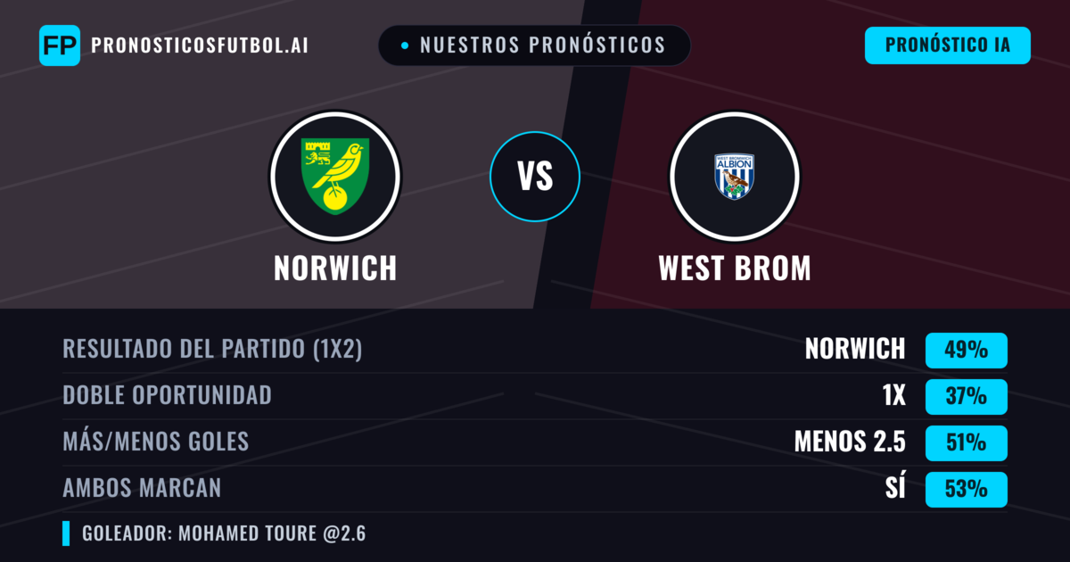Nuestros pronósticos: Norwich vs West Brom — Norwich — Ganar (50%); Menos 2.5; Ambos marcan: Sí