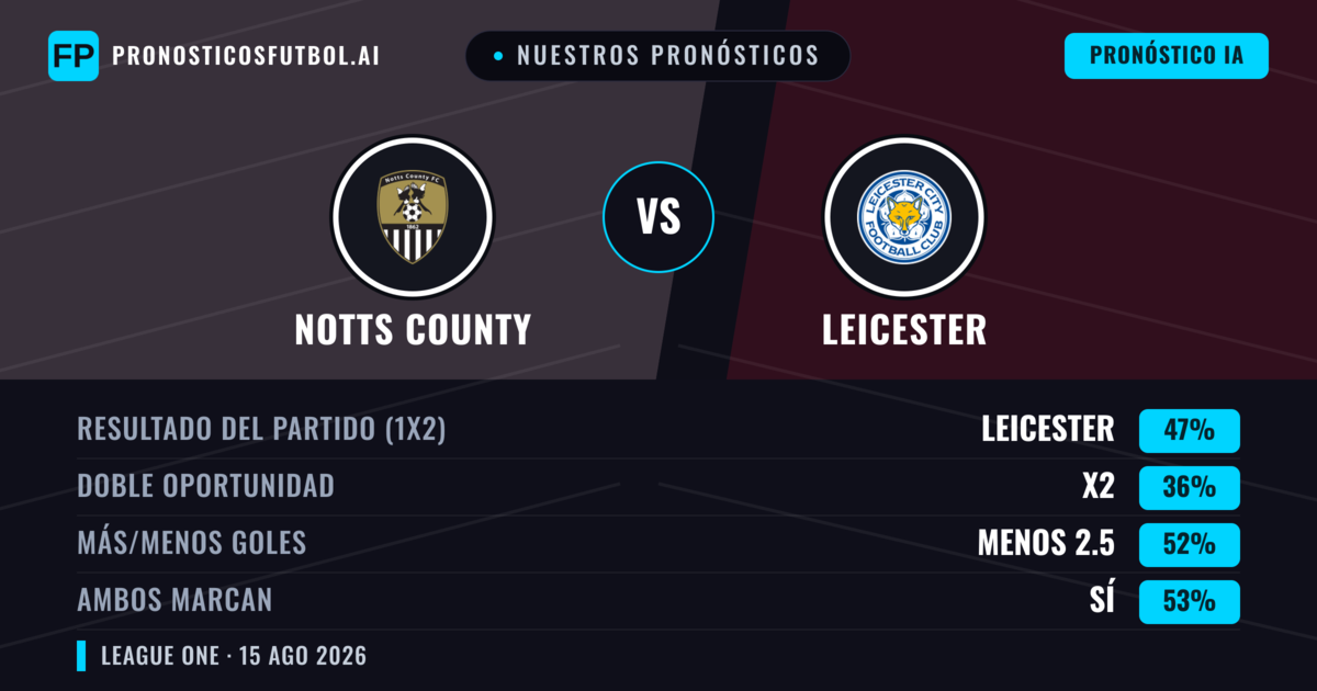 Nuestros pronósticos: Notts County vs Leicester — Leicester — Ganar (49%); Menos 2.5; Ambos marcan: Sí