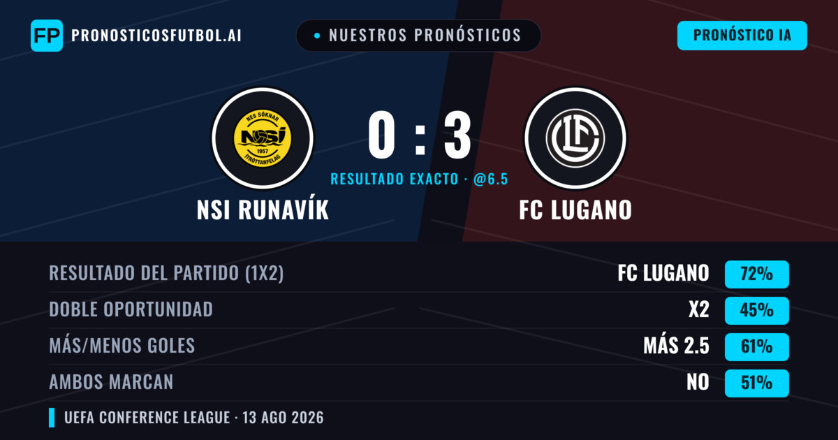 Nuestros pronósticos: NSI Runavík vs FC Lugano — FC Lugano — Ganar (69%); Más 2.5; Ambos marcan: Sí