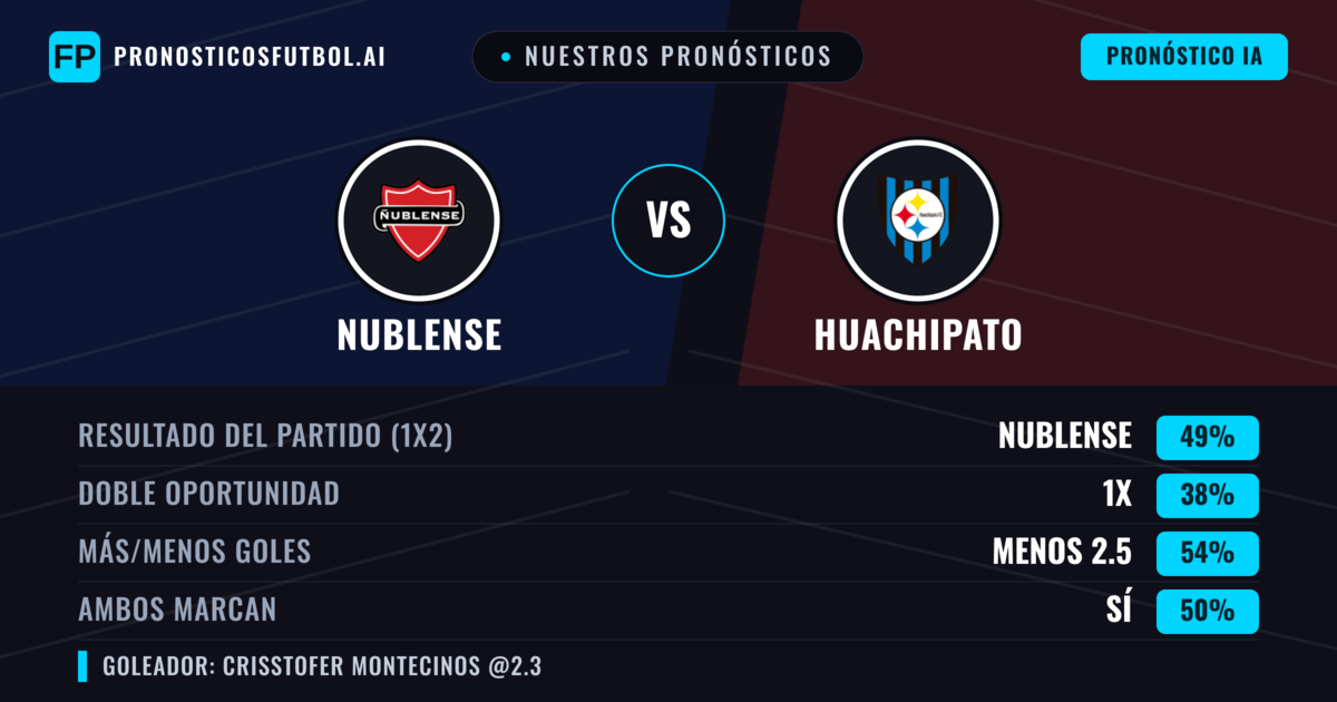 Nuestros pronósticos: Nublense vs Huachipato — Nublense — Ganar (49%); Menos 2.5; Ambos marcan: Sí