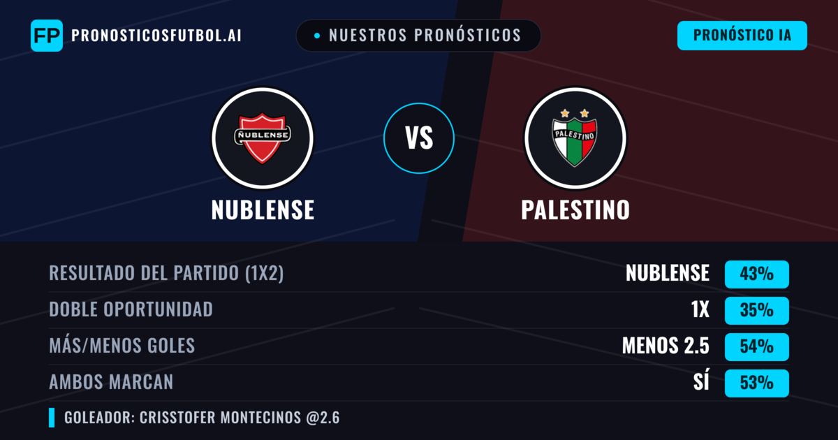 Nuestros pronósticos: Nublense vs Palestino — Nublense — Ganar (43%); Menos 2.5; Ambos marcan: Sí