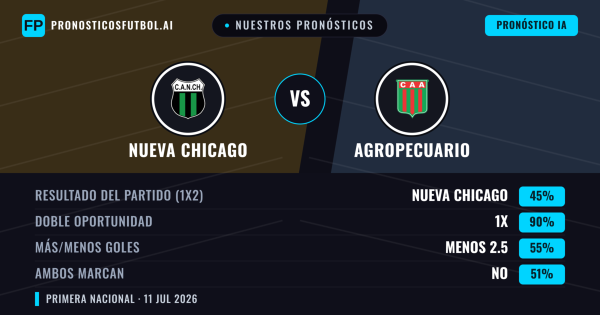 Nuestros pronósticos: Nueva Chicago vs Agropecuario — Empate (45%); Menos 2.5; Ambos marcan: No