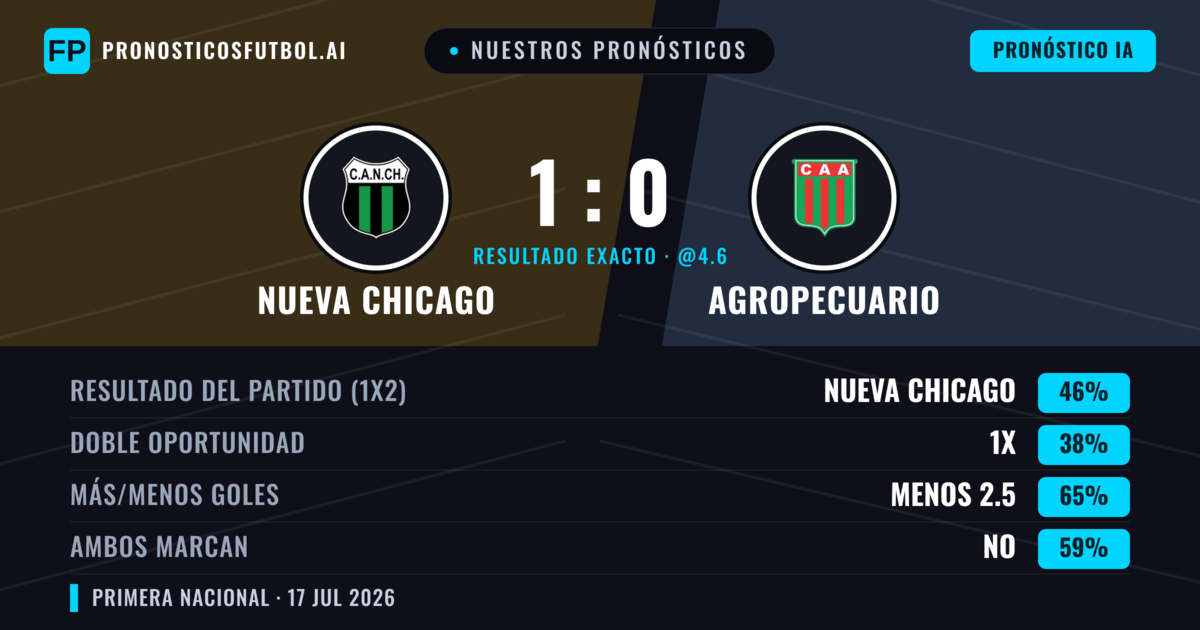 Nuestros pronósticos: Nueva Chicago vs Agropecuario — Nueva Chicago — Ganar (46%); Menos 2.5; Ambos marcan: No