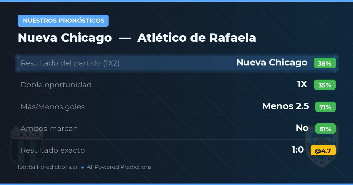 Nuestros pronósticos: Nueva Chicago vs Atlético de Rafaela — Nueva Chicago — Ganar (37%); Menos 2.5; Ambos marcan: No