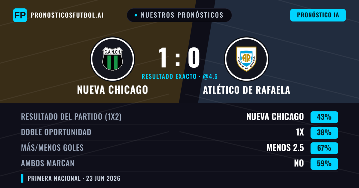 Nuestros pronósticos: Nueva Chicago vs Atlético de Rafaela — Nueva Chicago — Ganar (43%); Menos 2.5; Ambos marcan: No
