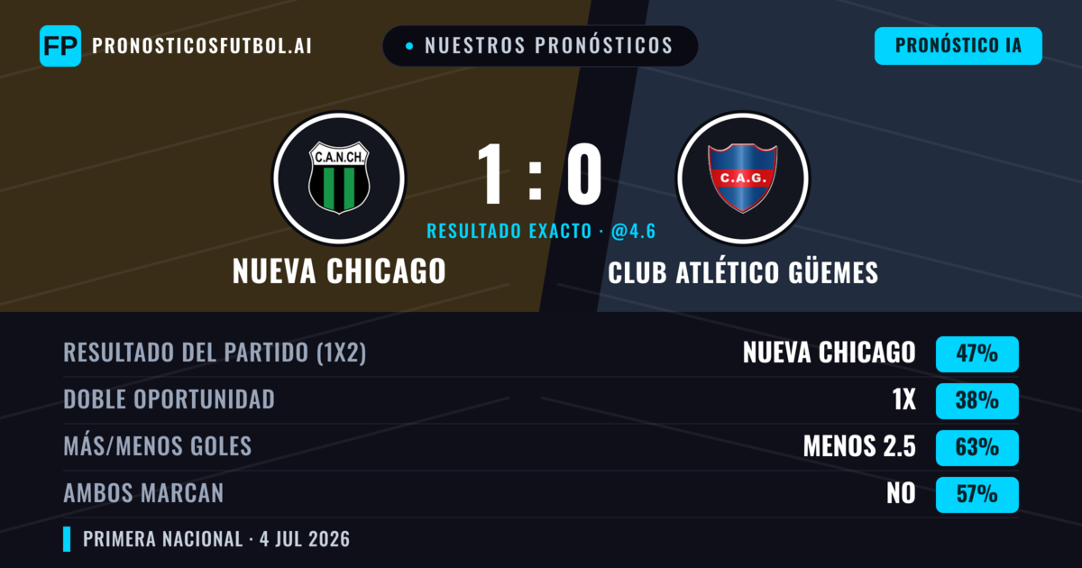 Nuestros pronósticos: Nueva Chicago vs Club Atlético Güemes — Nueva Chicago — Ganar (47%); Menos 2.5; Ambos marcan: No