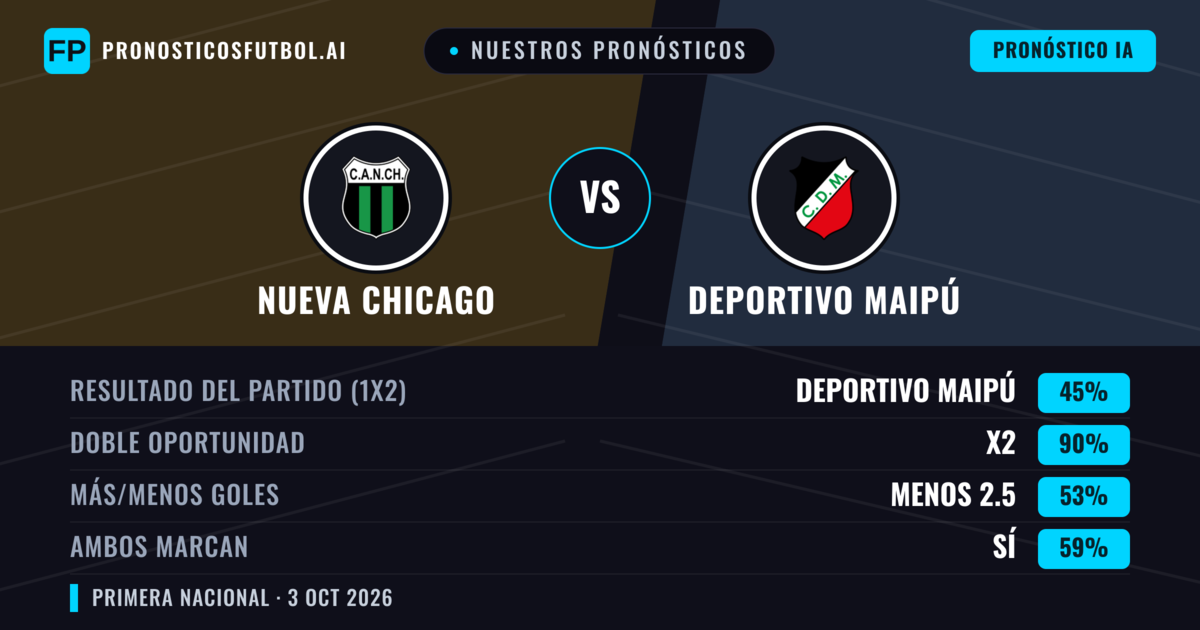 Nuestros pronósticos: Nueva Chicago vs Deportivo Maipú — Nueva Chicago — Ganar (41%); Menos 2.5; Ambos marcan: No