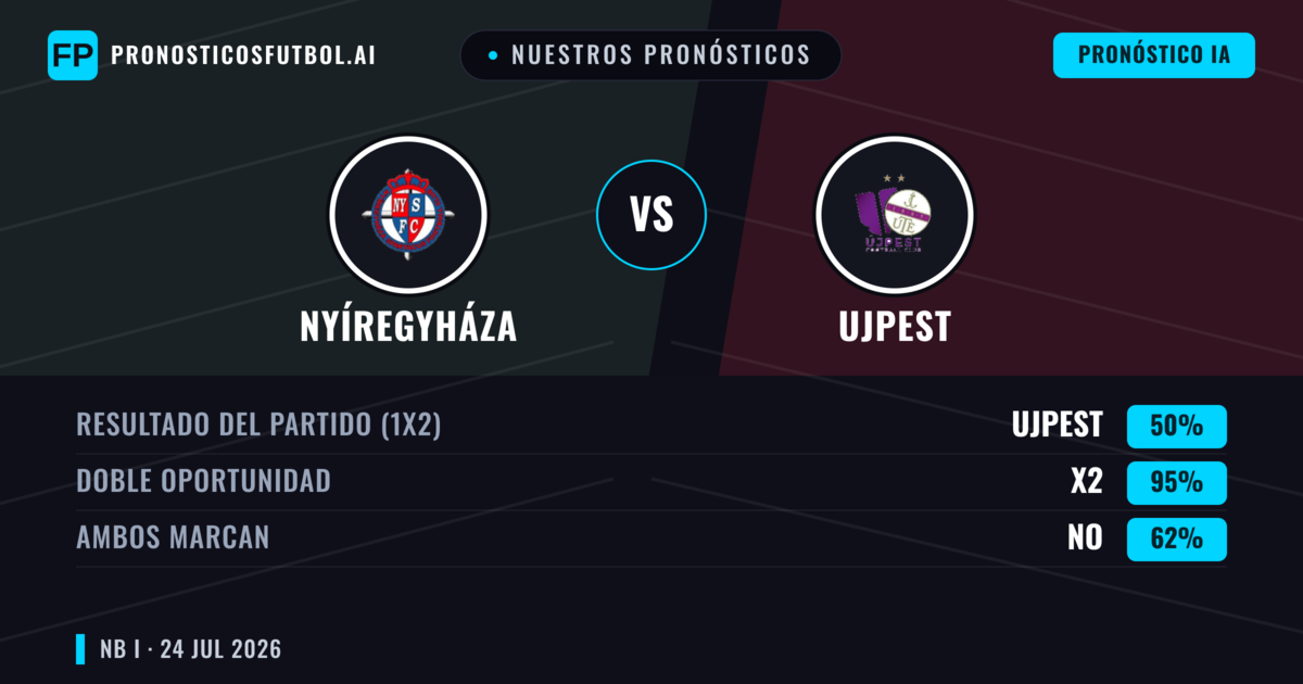 Nuestros pronósticos: Nyíregyháza vs Ujpest — Nyíregyháza — Ganar (41%); Más 2.5; Ambos marcan: Sí