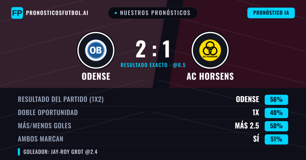 Nuestros pronósticos: Odense vs AC Horsens — Odense — Ganar (54%); Menos 2.5; Ambos marcan: Sí