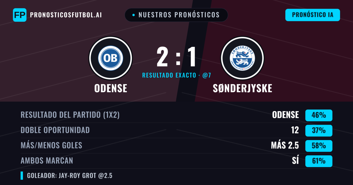Nuestros pronósticos: Odense vs Sønderjyske — Odense — Ganar (45%); Más 2.5; Ambos marcan: Sí