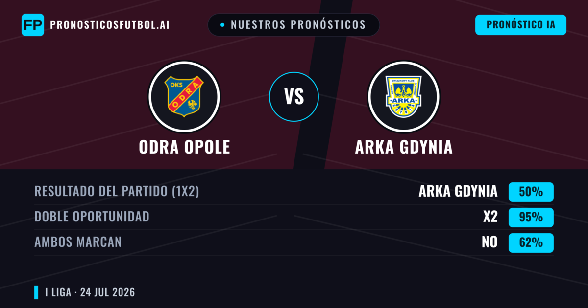 Nuestros pronósticos: Odra Opole vs Arka Gdynia — Arka Gdynia — Ganar (43%); Más 2.5; Ambos marcan: Sí