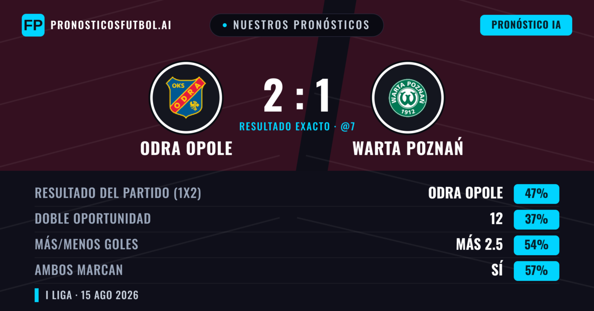 Nuestros pronósticos: Odra Opole vs Warta Poznań — Odra Opole — Ganar (40%); Más 2.5; Ambos marcan: Sí