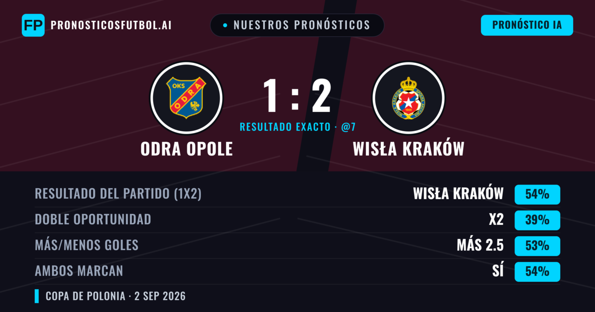 Nuestros pronósticos: Odra Opole vs Wisła Kraków — Wisła Kraków — Ganar (54%); Más 2.5; Ambos marcan: Sí