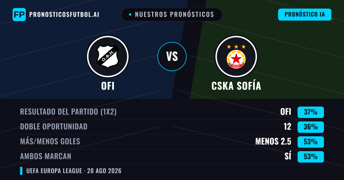 Nuestros pronósticos: OFI vs CSKA Sofía — CSKA Sofía — Ganar (39%); Menos 2.5; Ambos marcan: Sí