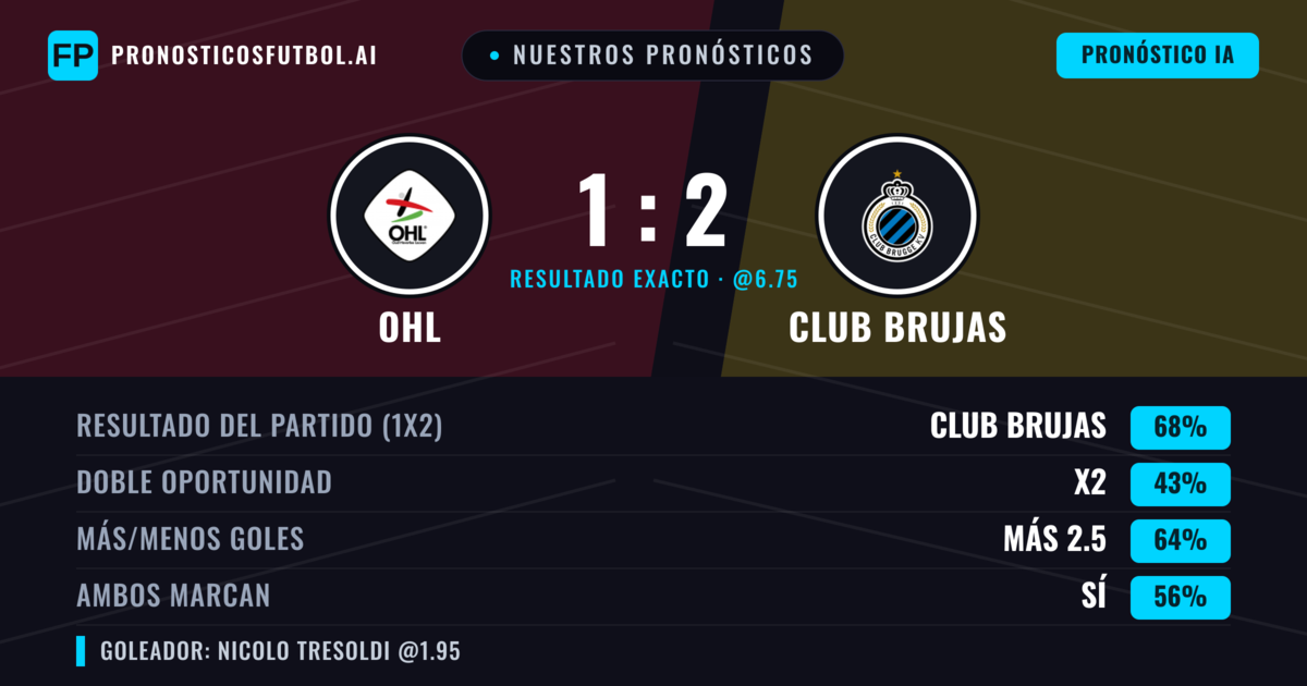 Nuestros pronósticos: OHL vs Club Brujas — Club Brujas — Ganar (65%); Más 2.5; Ambos marcan: Sí