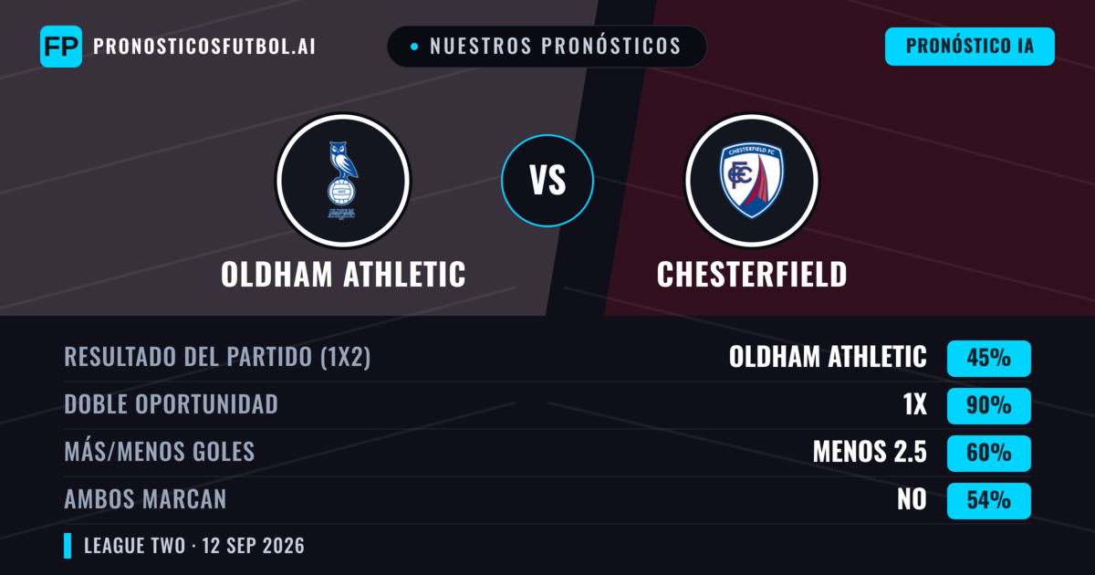Nuestros pronósticos: Oldham Athletic vs Chesterfield — Empate (45%); Menos 2.5; Ambos marcan: No