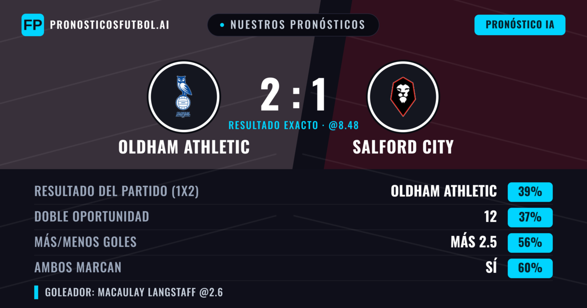 Nuestros pronósticos: Oldham Athletic vs Salford City — Oldham Athletic — Ganar (39%); Más 2.5; Ambos marcan: Sí