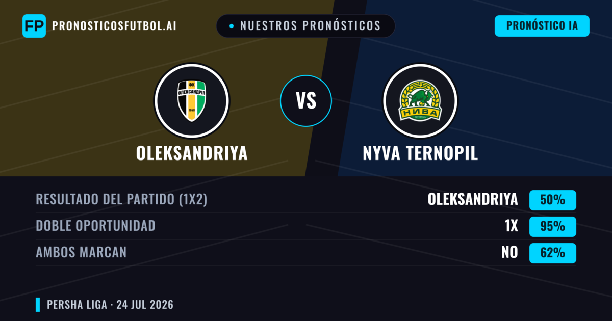 Nuestros pronósticos: Oleksandriya vs Nyva Ternopil — Oleksandriya — Ganar (63%); Menos 2.5; Ambos marcan: No