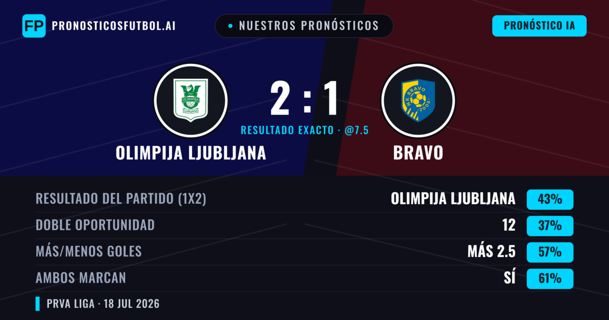 Nuestros pronósticos: Olimpija Ljubljana vs Bravo — Olimpija Ljubljana — Ganar (45%); Más 2.5; Ambos marcan: Sí