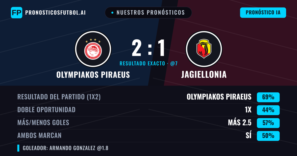 Nuestros pronósticos: Olympiakos Piraeus vs Jagiellonia — Olympiakos Piraeus — Ganar (74%); Más 2.5; Ambos marcan: No
