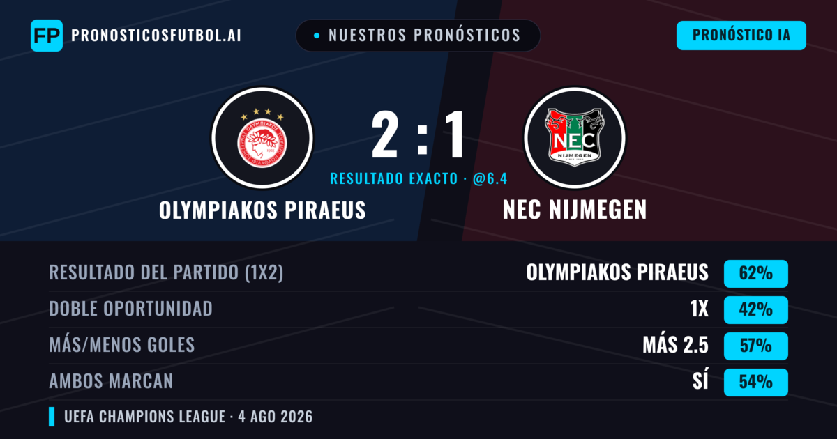 Nuestros pronósticos: Olympiakos Piraeus vs NEC Nijmegen — Olympiakos Piraeus — Ganar (63%); Más 2.5; Ambos marcan: Sí
