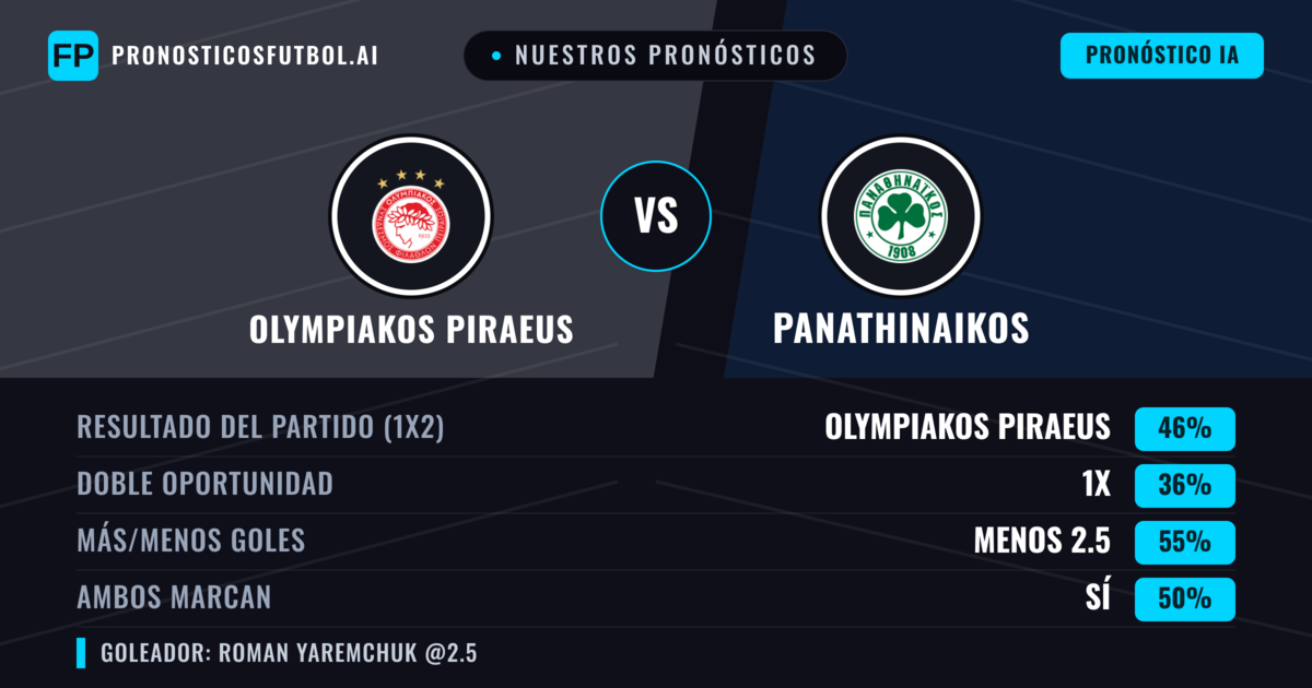 Nuestros pronósticos: Olympiakos Piraeus vs Panathinaikos — Olympiakos Piraeus — Ganar (44%); Menos 2.5; Ambos marcan: Sí