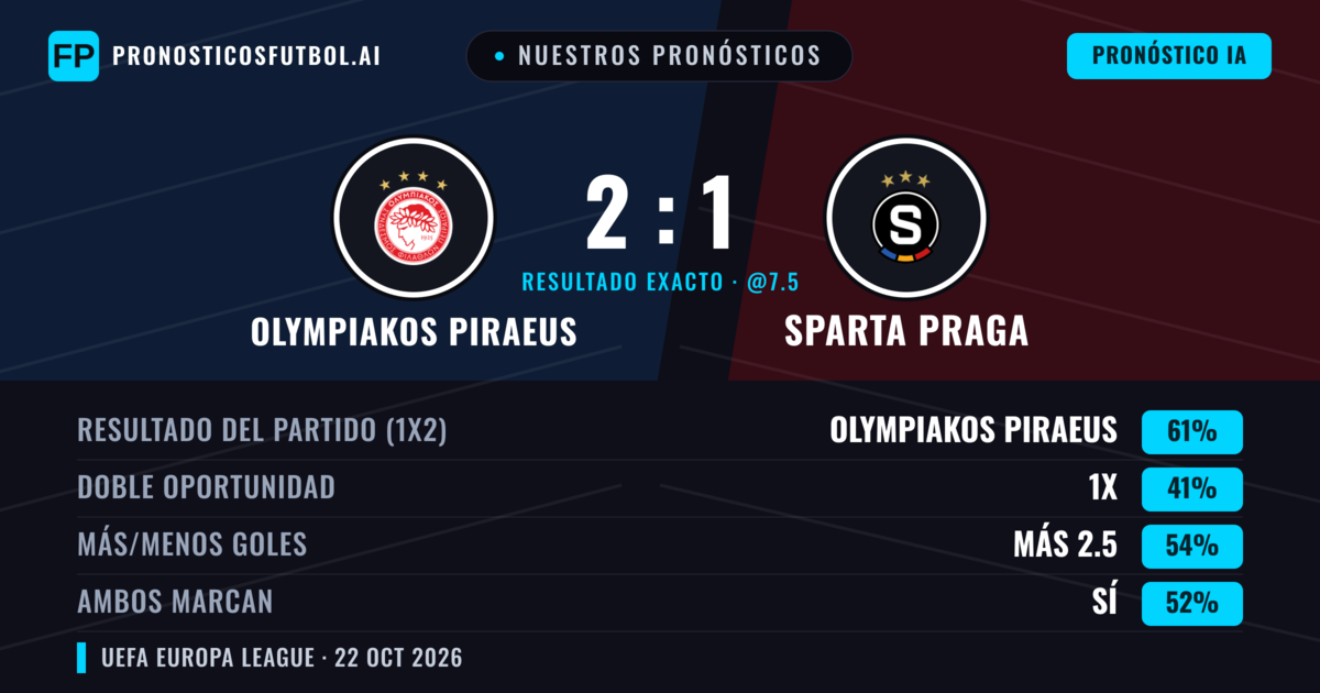 Nuestros pronósticos: Olympiakos Piraeus vs Sparta Praga — Olympiakos Piraeus — Ganar (62%); Más 2.5; Ambos marcan: Sí