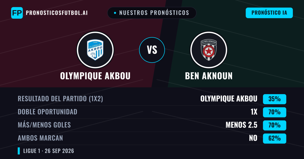 Nuestros pronósticos: Olympique Akbou vs Ben Aknoun — Empate (35%); Menos 2.5; Ambos marcan: No