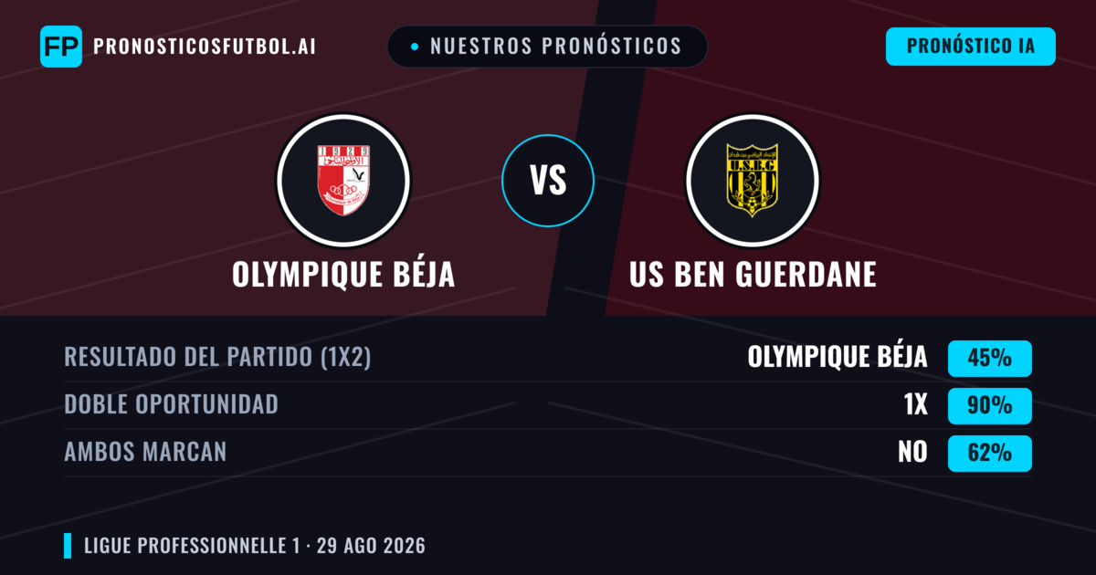 Nuestros pronósticos: Olympique Béja vs US Ben Guerdane — Empate (45%); Ambos marcan: No