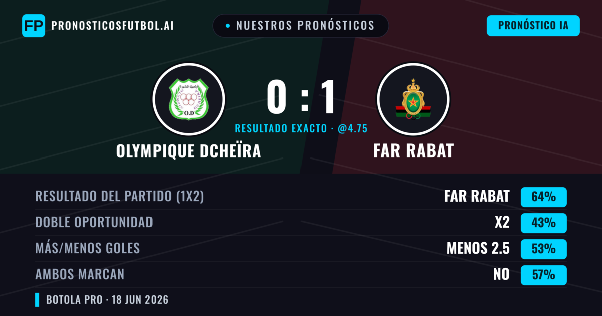 Nuestros pronósticos: Olympique Dcheïra vs FAR Rabat — FAR Rabat — Ganar (64%); Menos 2.5; Ambos marcan: No