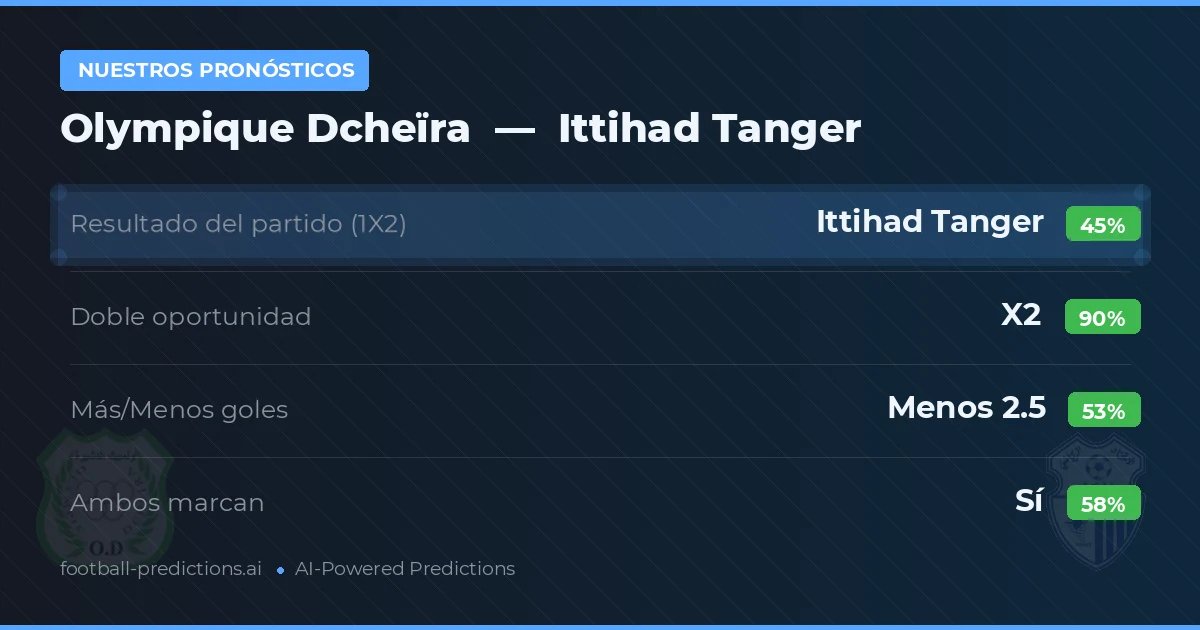 Nuestros pronósticos: Olympique Dcheïra vs Ittihad Tanger — Empate (45%); Menos 2.5; Ambos marcan: Sí