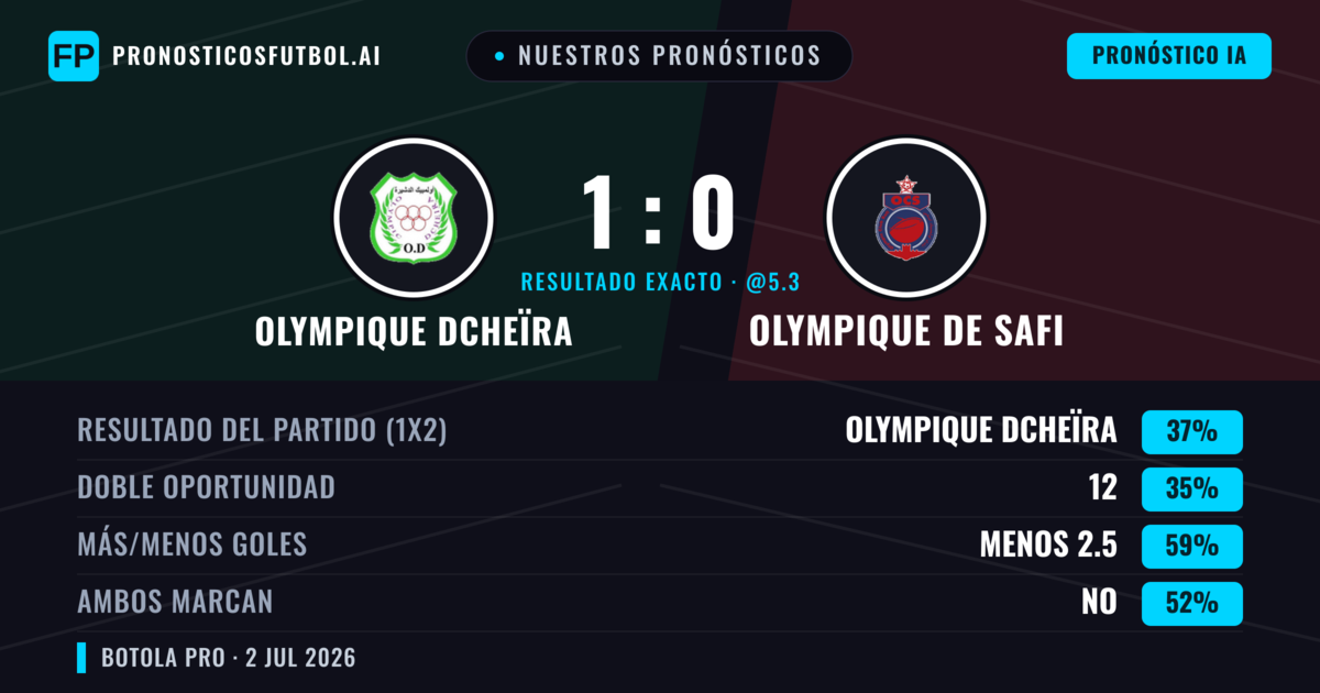 Nuestros pronósticos: Olympique Dcheïra vs Olympique de Safi — Olympique Dcheïra — Ganar (49%); Menos 2.5; Ambos marcan: No