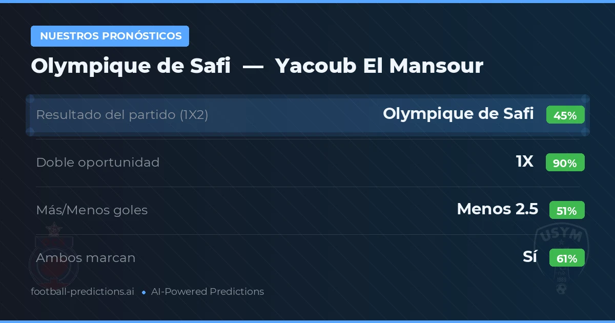 Nuestros pronósticos: Olympique de Safi vs Yacoub El Mansour — Empate (45%); Menos 2.5; Ambos marcan: Sí
