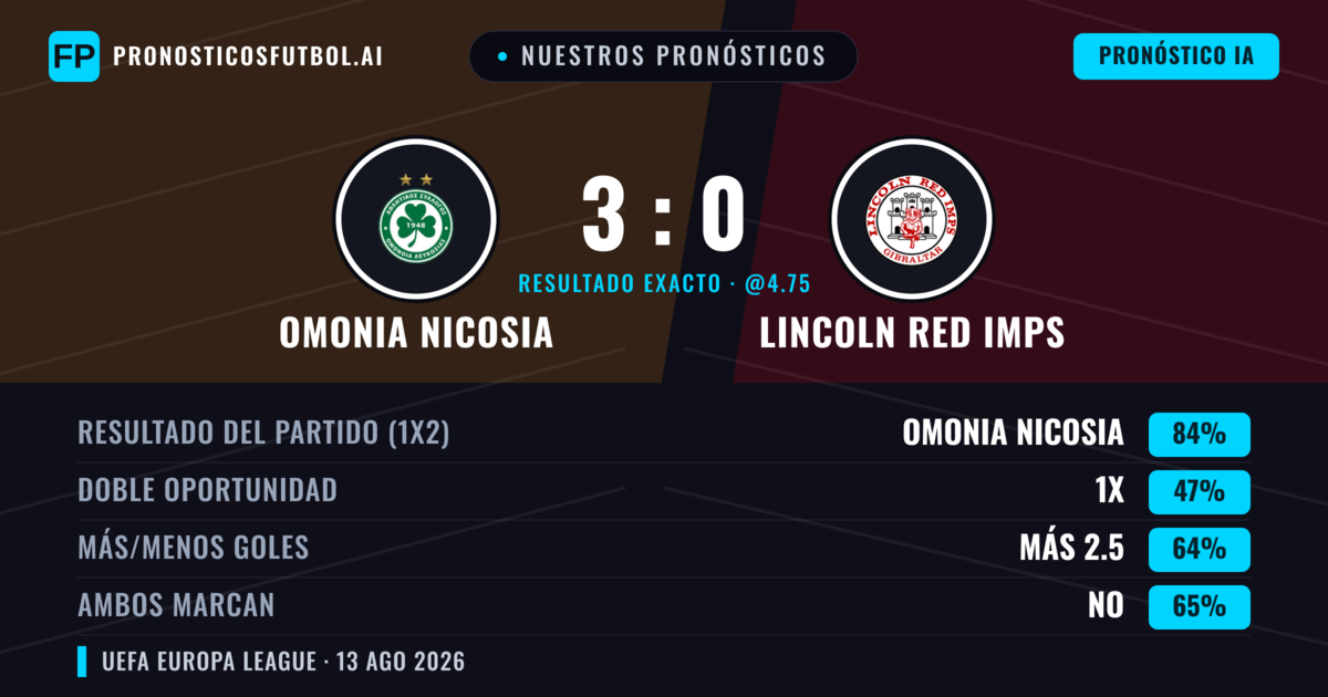 Nuestros pronósticos: Omonia Nicosia vs Lincoln Red Imps — Omonia Nicosia — Ganar (83%); Más 2.5; Ambos marcan: No