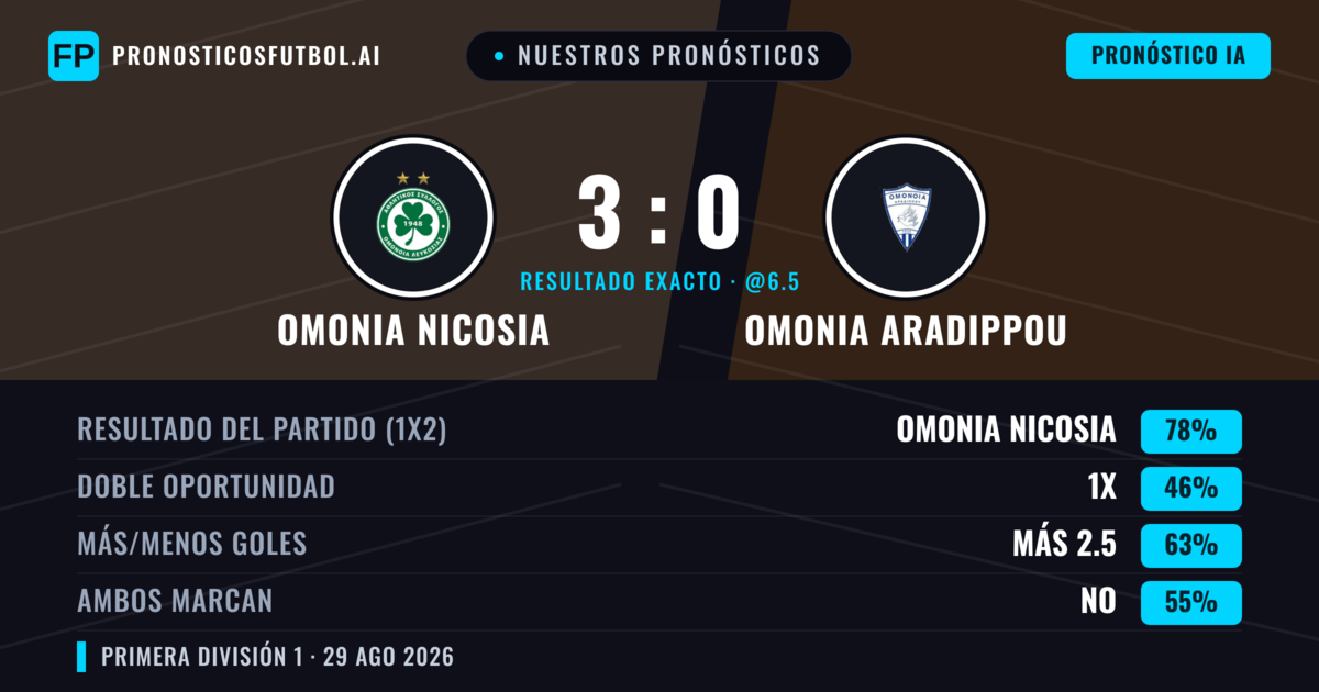 Nuestros pronósticos: Omonia Nicosia vs Omonia Aradippou — Omonia Nicosia — Ganar (80%); Más 2.5; Ambos marcan: No