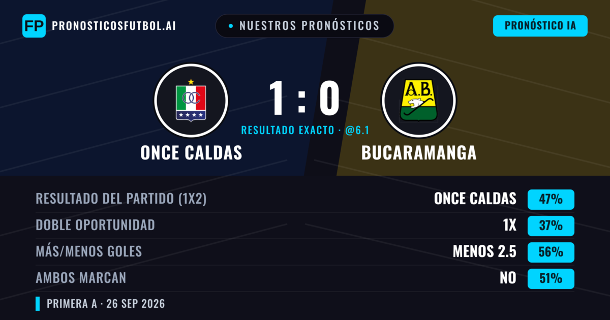 Nuestros pronósticos: Once Caldas vs Bucaramanga — Once Caldas — Ganar (49%); Menos 2.5; Ambos marcan: No