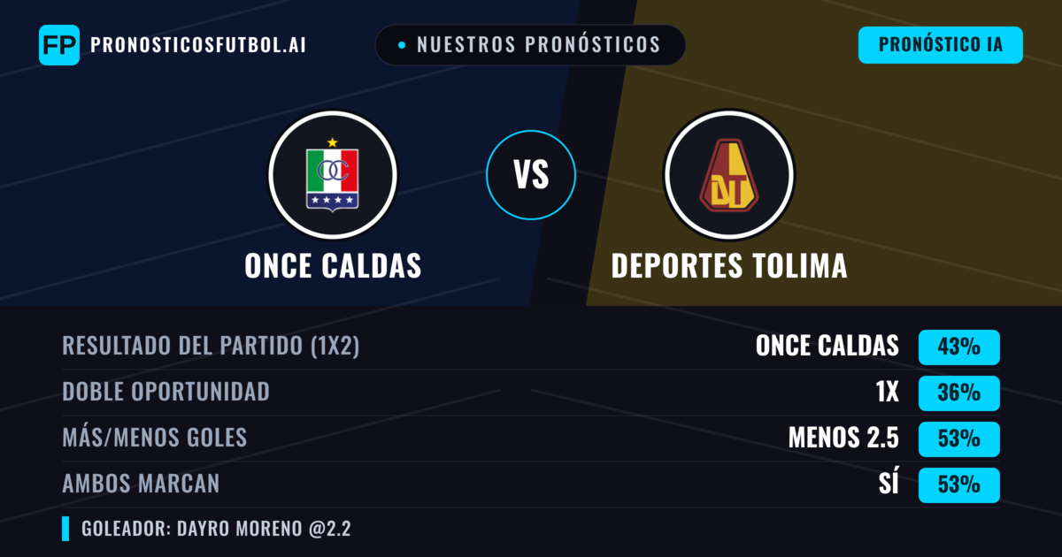 Nuestros pronósticos: Once Caldas vs Deportes Tolima — Once Caldas — Ganar (43%); Menos 2.5; Ambos marcan: Sí