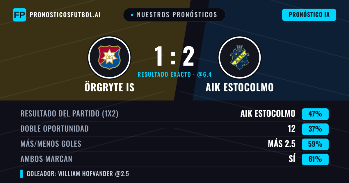 Nuestros pronósticos: Örgryte IS vs AIK Estocolmo — AIK Estocolmo — Ganar (41%); Más 2.5; Ambos marcan: Sí