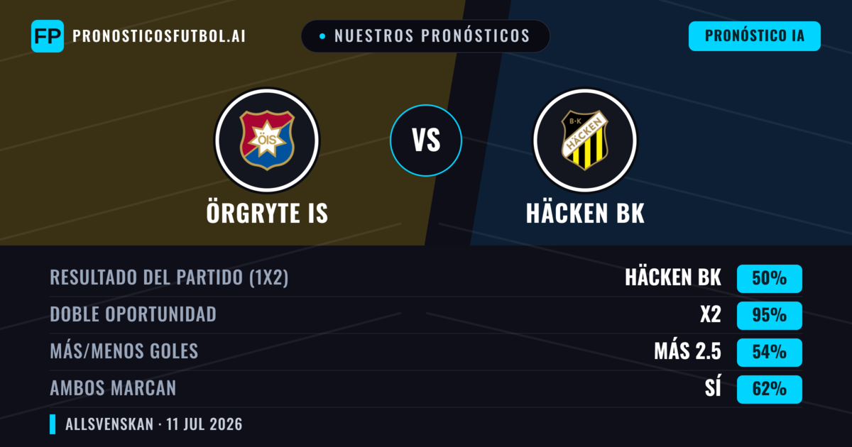 Nuestros pronósticos: Örgryte IS vs Häcken BK — Häcken BK — Ganar (63%); Más 2.5; Ambos marcan: Sí