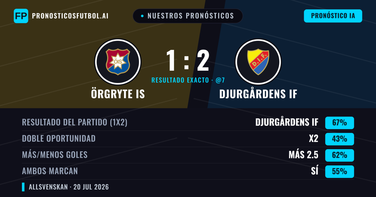 Nuestros pronósticos: Örgryte IS vs Djurgårdens IF — Djurgårdens IF — Ganar (68%); Más 2.5; Ambos marcan: Sí
