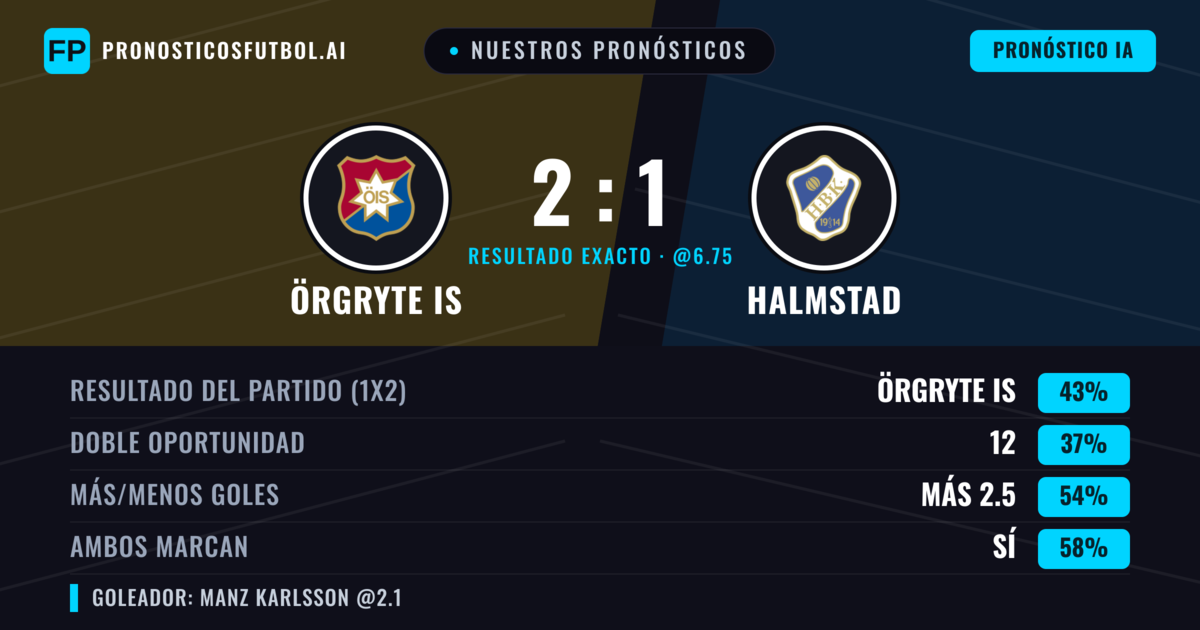 Nuestros pronósticos: Örgryte IS vs Halmstad — Örgryte IS — Ganar (48%); Más 2.5; Ambos marcan: Sí