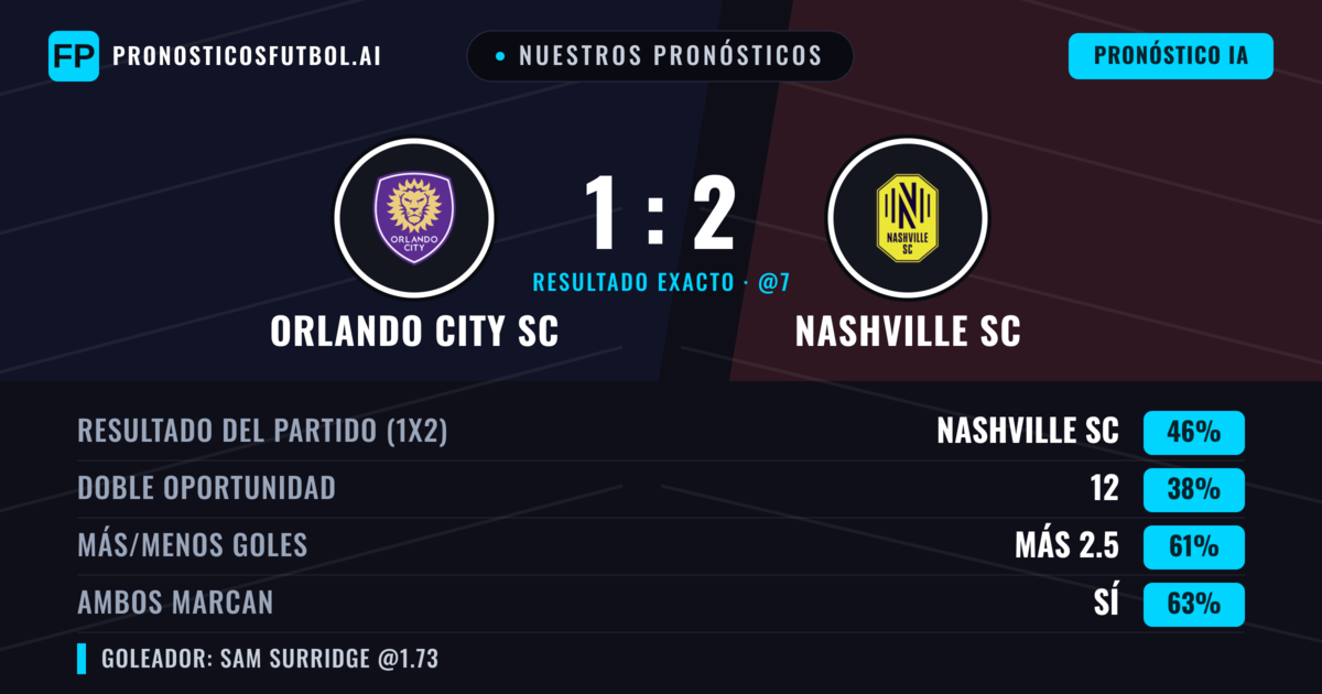 Nuestros pronósticos: Orlando City SC vs Nashville SC — Nashville SC — Ganar (44%); Más 2.5; Ambos marcan: Sí