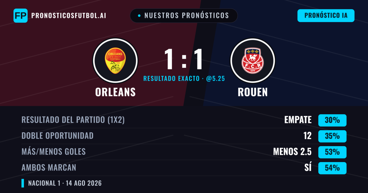 Nuestros pronósticos: Orleans vs Rouen — Orleans — Ganar (38%); Menos 2.5; Ambos marcan: Sí