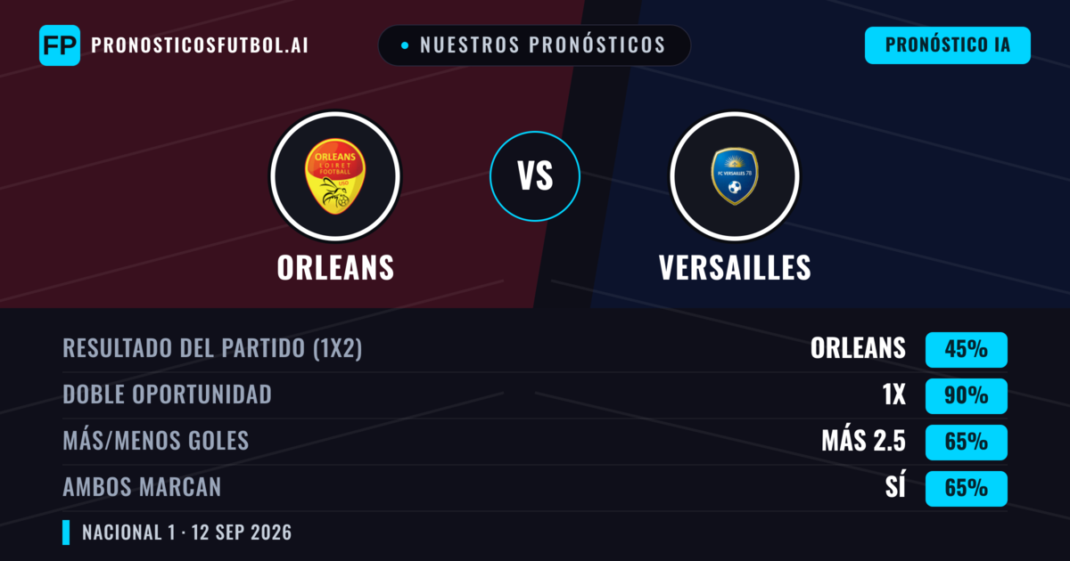 Nuestros pronósticos: Orleans vs Versailles — Empate (45%); Más 2.5; Ambos marcan: Sí