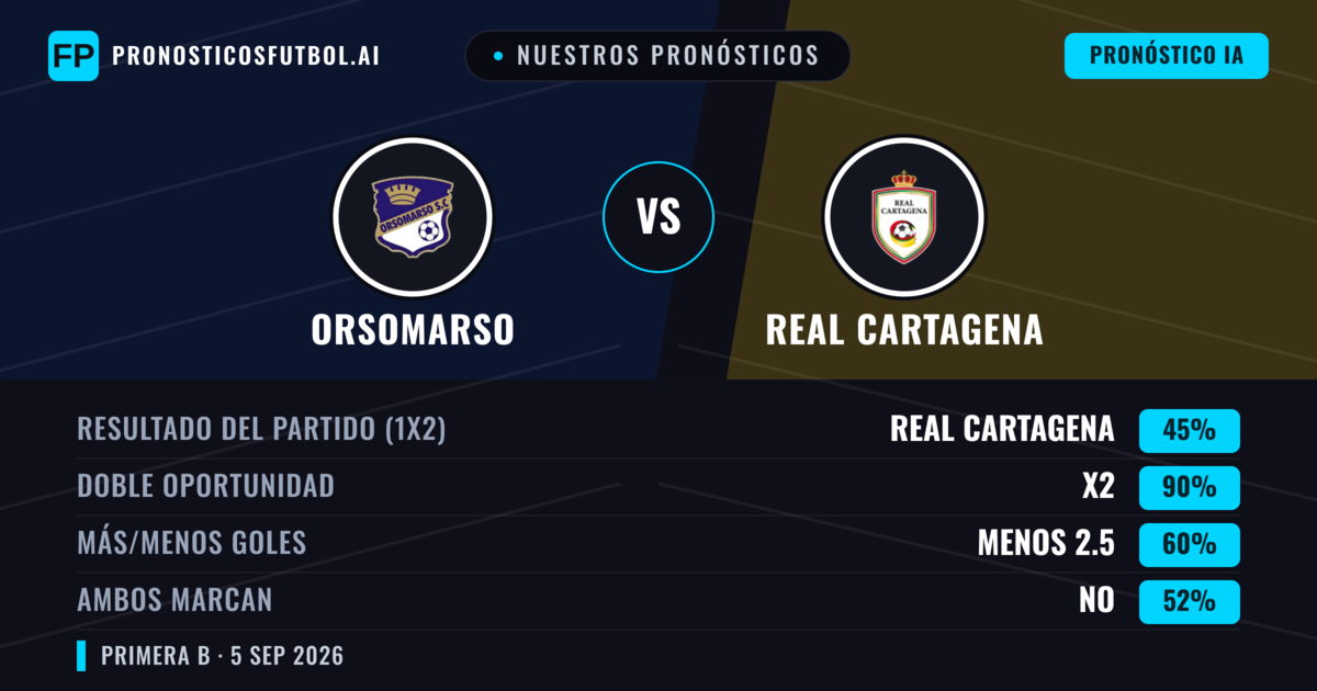 Nuestros pronósticos: Orsomarso vs Real Cartagena — Real Cartagena — Ganar (43%); Menos 2.5; Ambos marcan: Sí