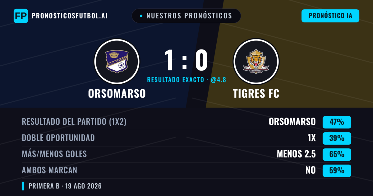 Nuestros pronósticos: Orsomarso vs Tigres FC — Orsomarso — Ganar (46%); Menos 2.5; Ambos marcan: No
