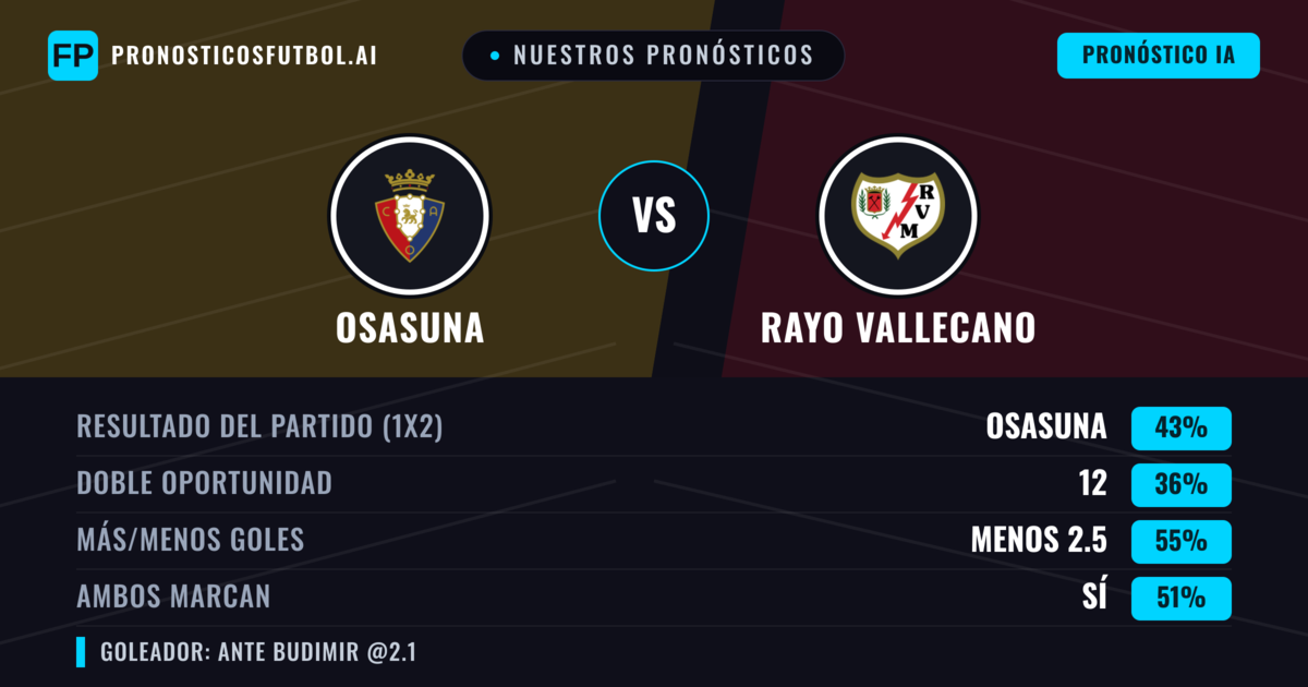 Nuestros pronósticos: Osasuna vs Rayo Vallecano — Osasuna — Ganar (39%); Menos 2.5; Ambos marcan: Sí